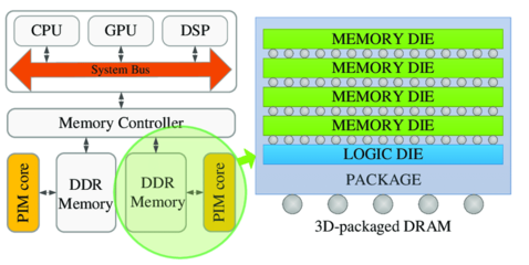 SK海力士、三星爭相研發(fā)應(yīng)用,PIM具體是什么?它如何工作?