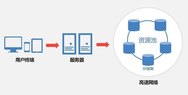 云盒子企業(yè)網(wǎng)盤+分布式存儲(chǔ)!