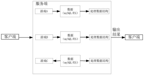 數據處理、裝置、服務器及計算機可讀存儲介質與流程