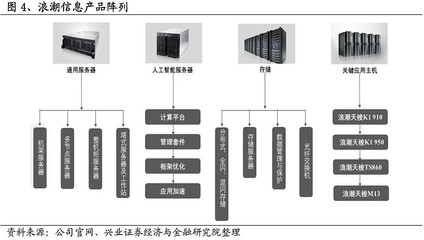 興業計算機】浪潮信息深度:服務器全球領軍,行業景氣、市占率雙升