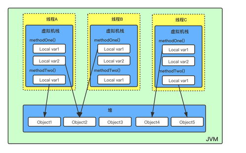java 內(nèi)存模型都不會,就敢在簡歷上寫熟悉并發(fā)編程嗎