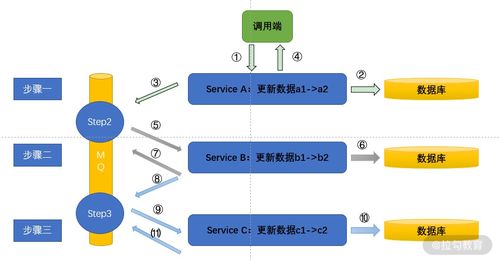 分布式場景實戰(zhàn)第六節(jié) 微服務(wù)數(shù)據(jù)治理方案
