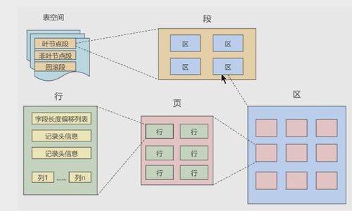 mysql高級篇 第07章 innodb數(shù)據(jù)存儲結(jié)構(gòu)